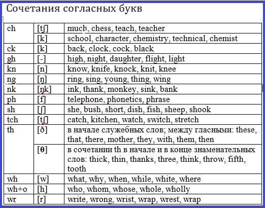 Презентация по английскому правила чтения 2 класс